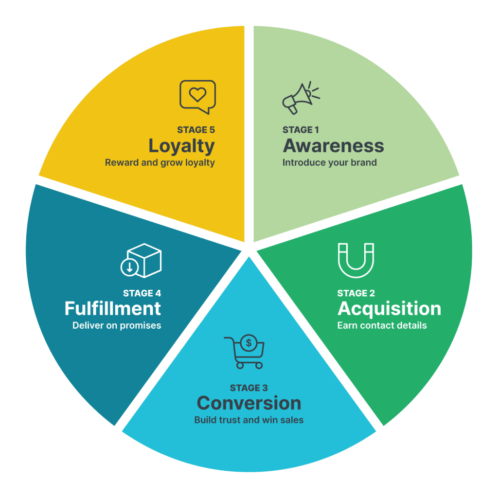 Customer Lifecycle of an Ecommerce Business Customer Lifecycle of an Ecommerce Business